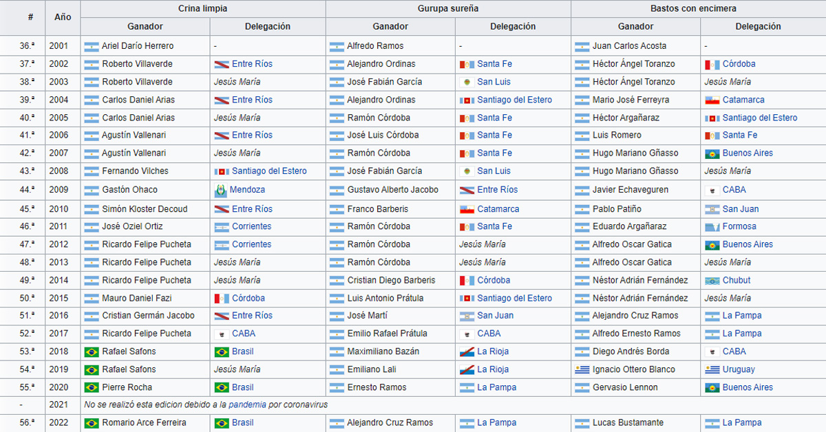 Últimos Campeones Jineteadas Festival Jesus Maria 2026